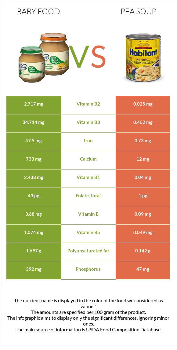 Baby food vs Pea soup infographic