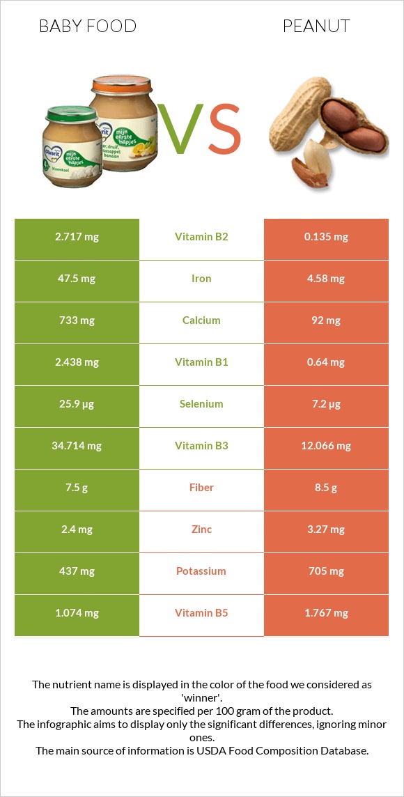 Baby food vs Peanut infographic