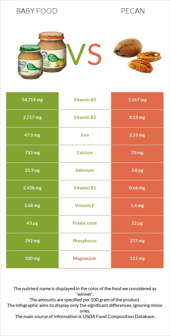 Մանկական սնունդ vs Կարիա պեկան infographic