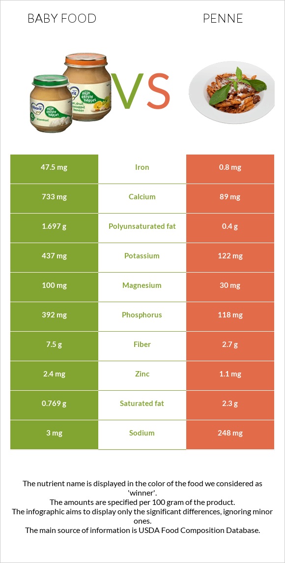 Baby food vs Penne infographic