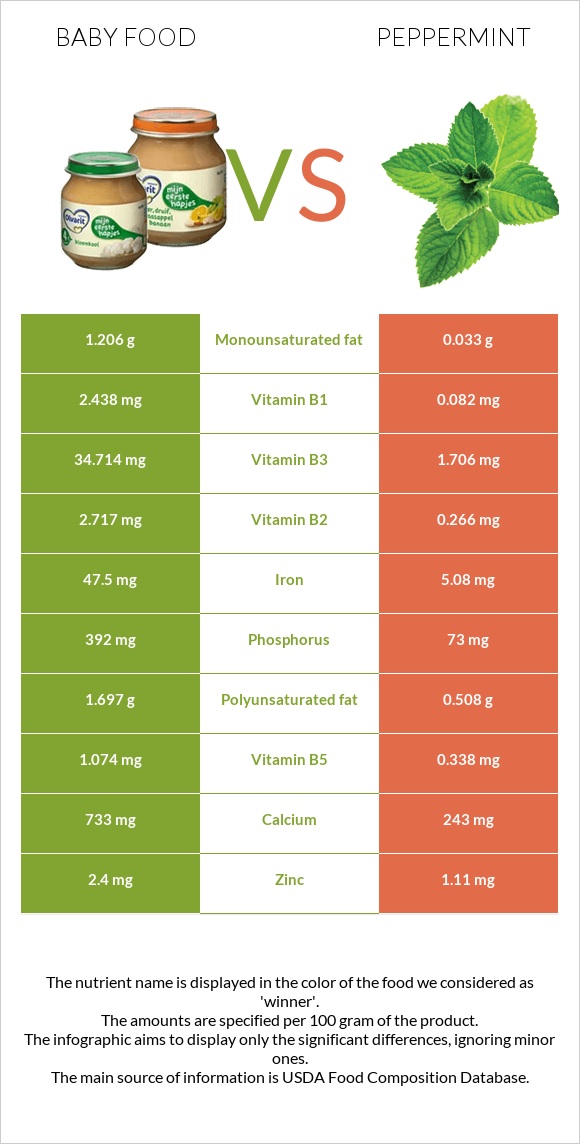 Baby food vs Peppermint infographic