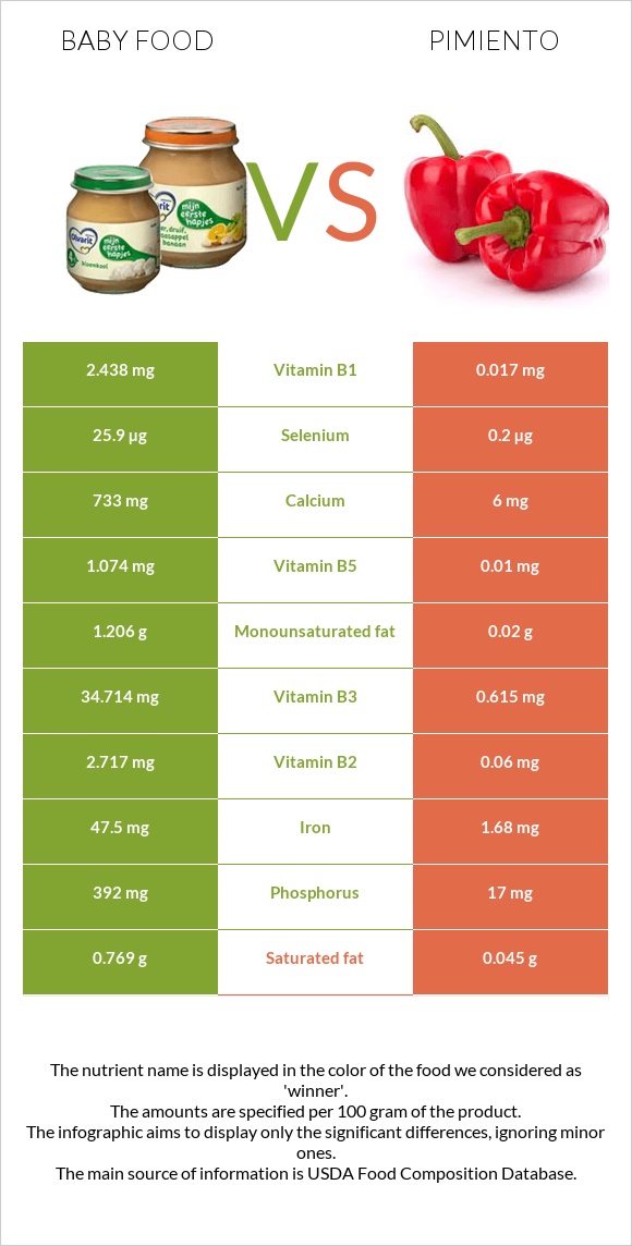 Baby food vs Pimiento infographic