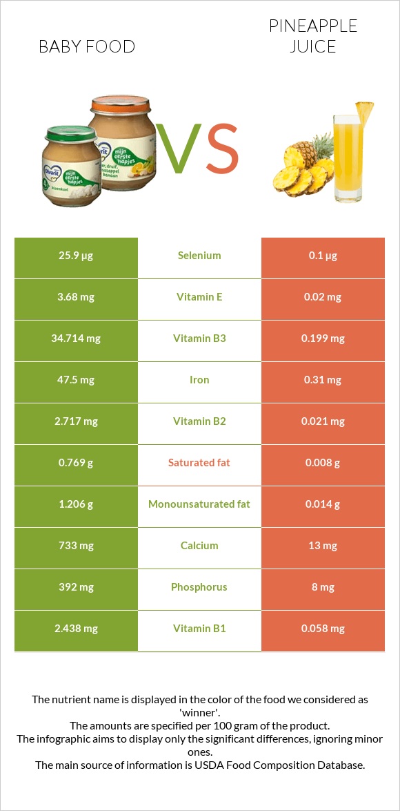 Baby food vs Pineapple juice infographic