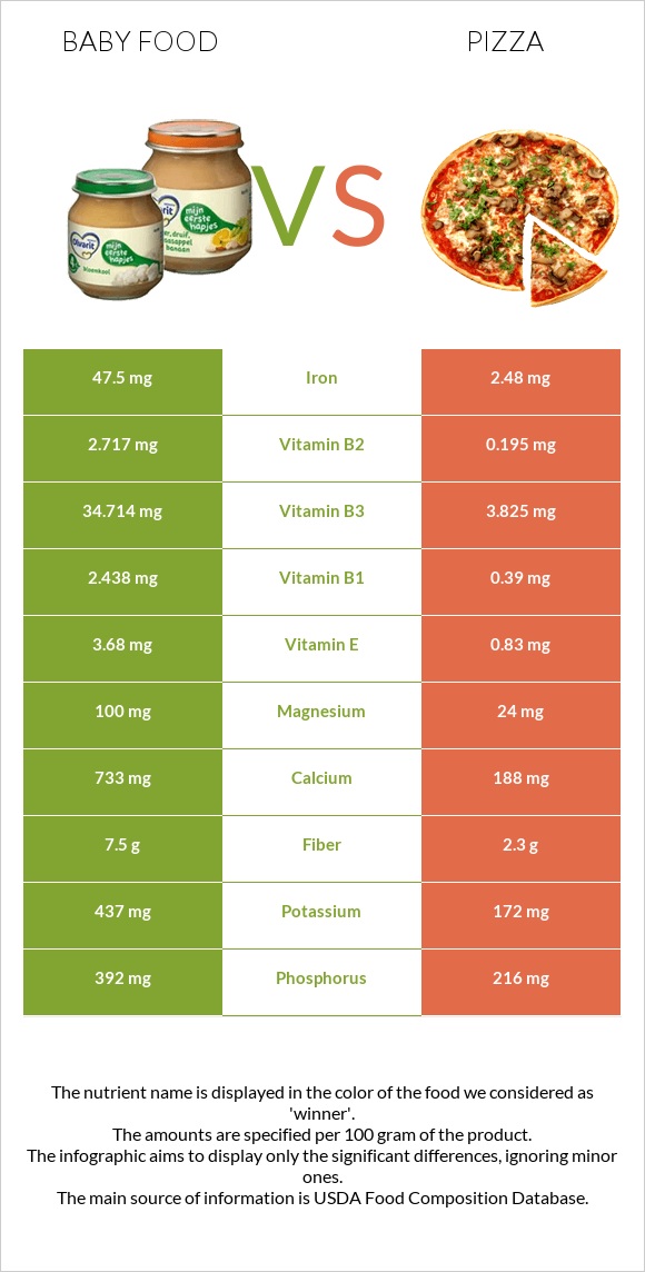 Baby food vs Pizza infographic