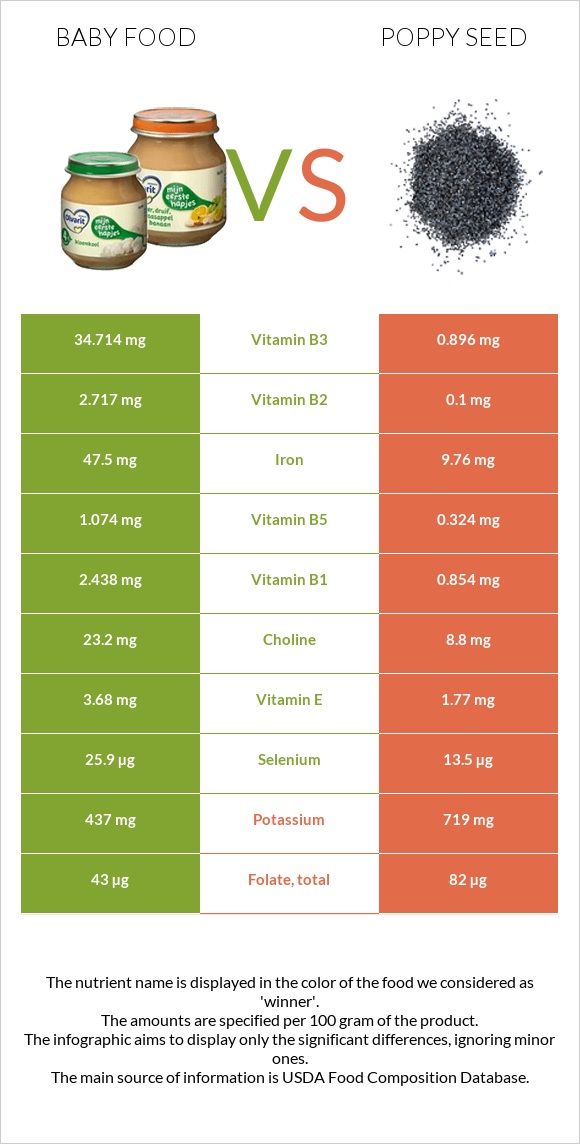 Baby food vs Poppy seed infographic