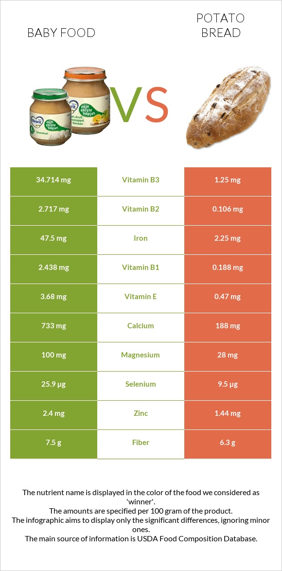 Մանկական սնունդ vs Կարտոֆիլով հաց infographic