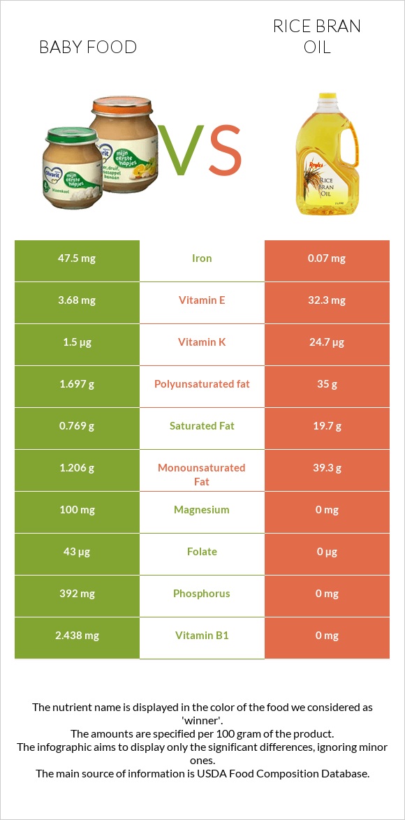 Baby food vs Rice bran oil infographic