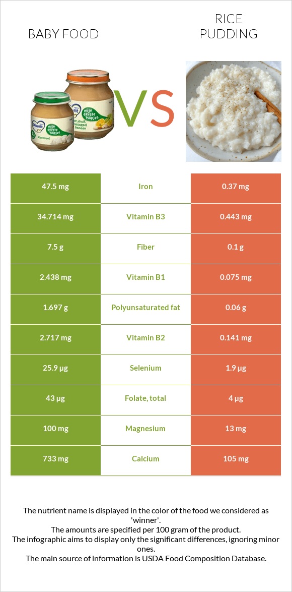 Baby food vs Rice pudding infographic