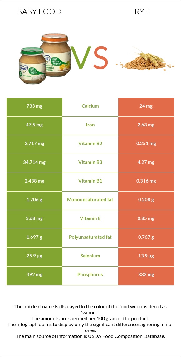 Baby food vs Rye infographic