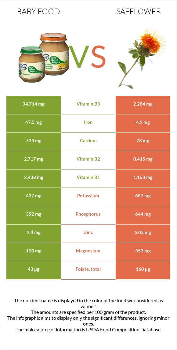 Մանկական սնունդ vs Կանճրակ infographic