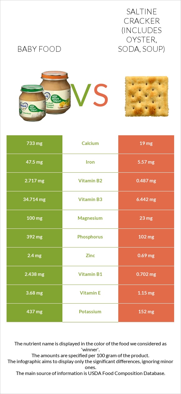 Baby food vs. Saltine cracker (includes oyster, soda, soup) — In-Depth ...