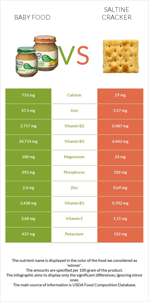 Baby food vs Saltine cracker infographic