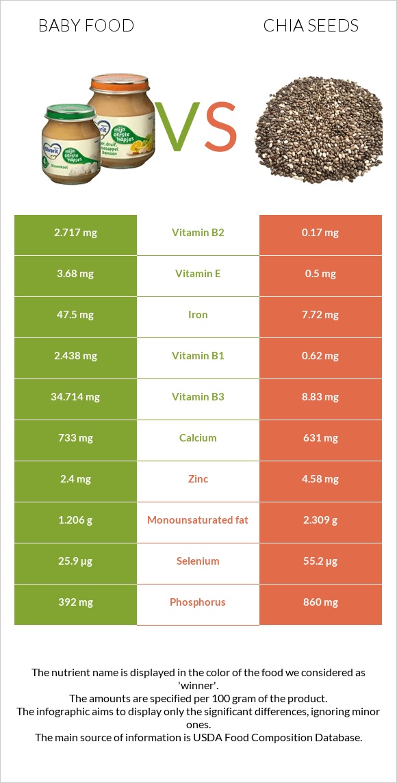 Baby food vs Chia seeds infographic