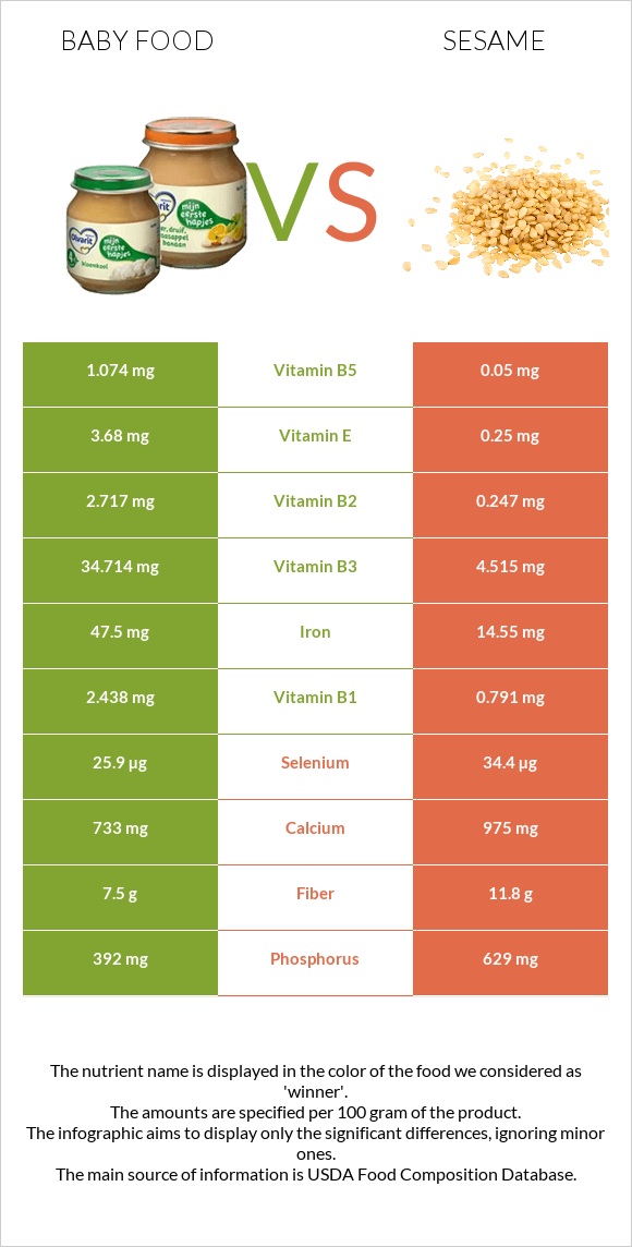 Baby food vs Sesame infographic