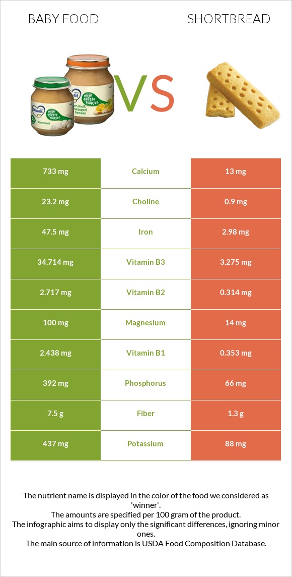 Baby food vs Shortbread infographic