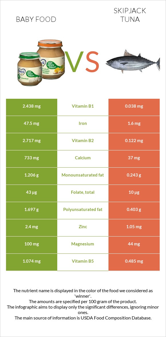 Baby food vs Skipjack tuna infographic