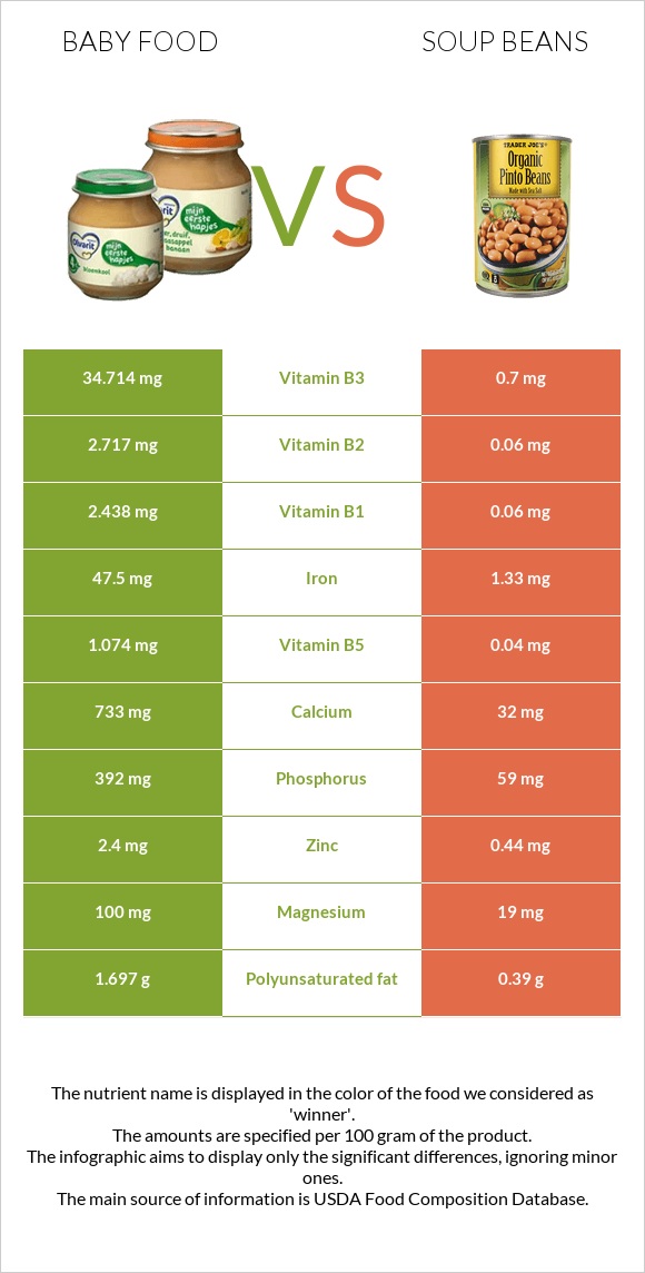 Մանկական սնունդ vs Լոբով ապուր infographic