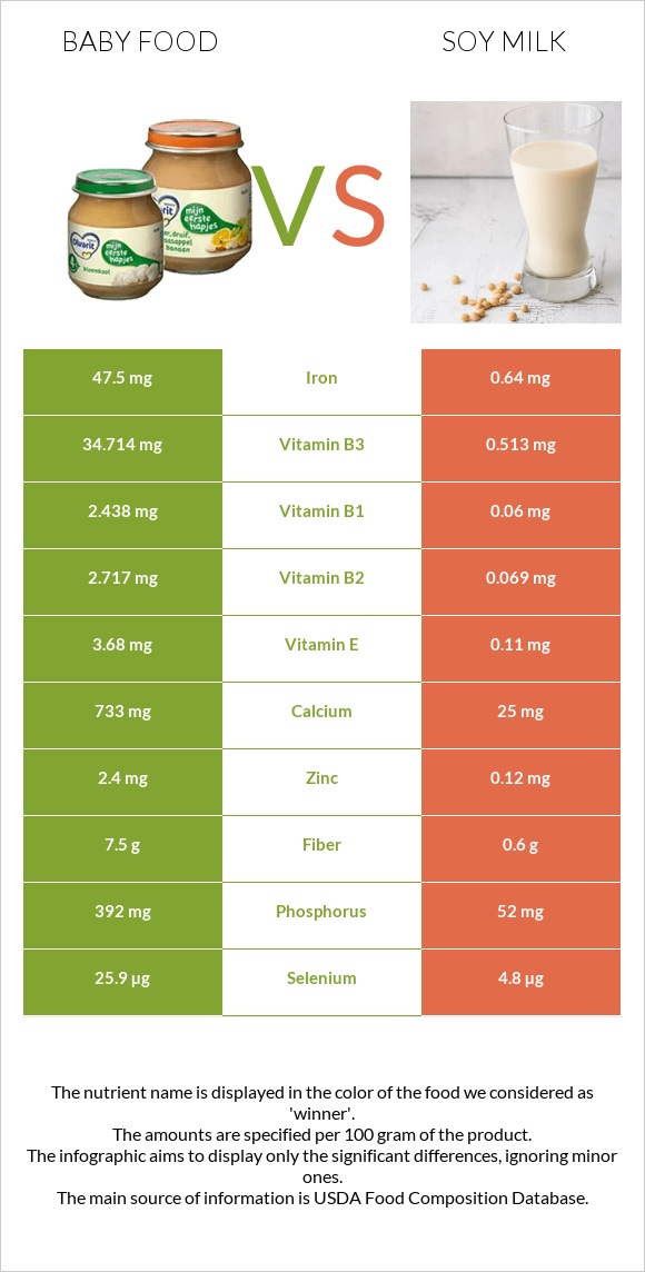 Baby food vs Soy milk infographic