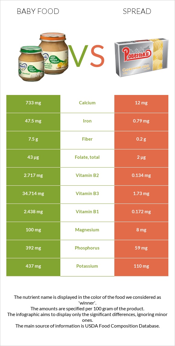 Baby food vs Spread infographic