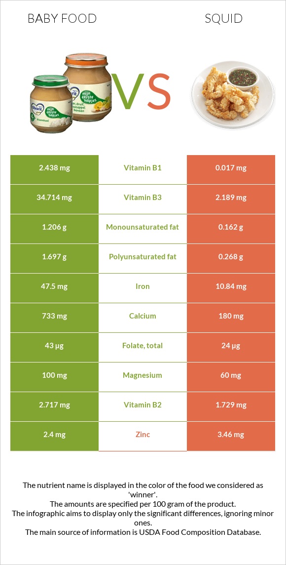 Baby food vs Squid infographic