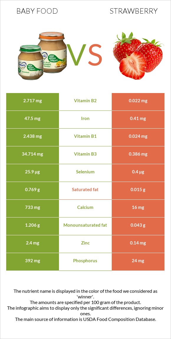 Baby food vs Strawberry infographic
