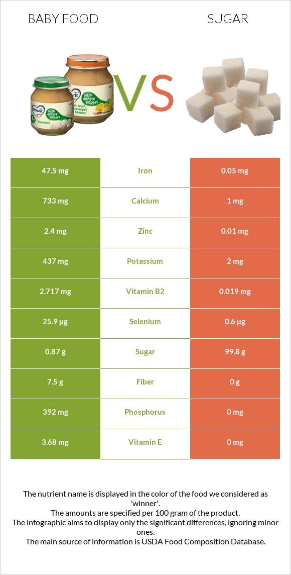 Baby food vs Sugar infographic
