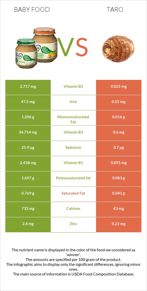 Baby food vs Taro infographic