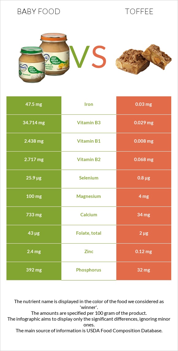 Baby food vs Toffee infographic