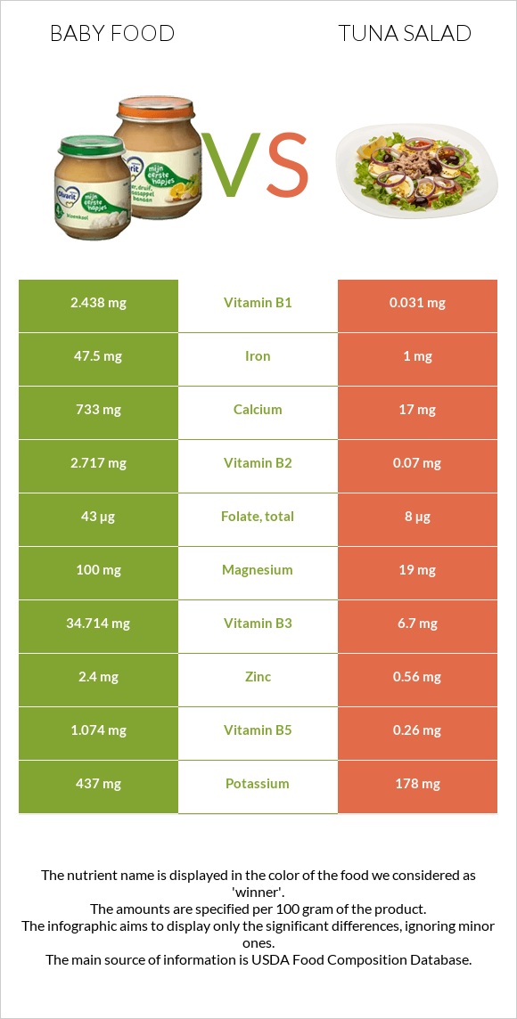 Baby food vs Tuna salad infographic