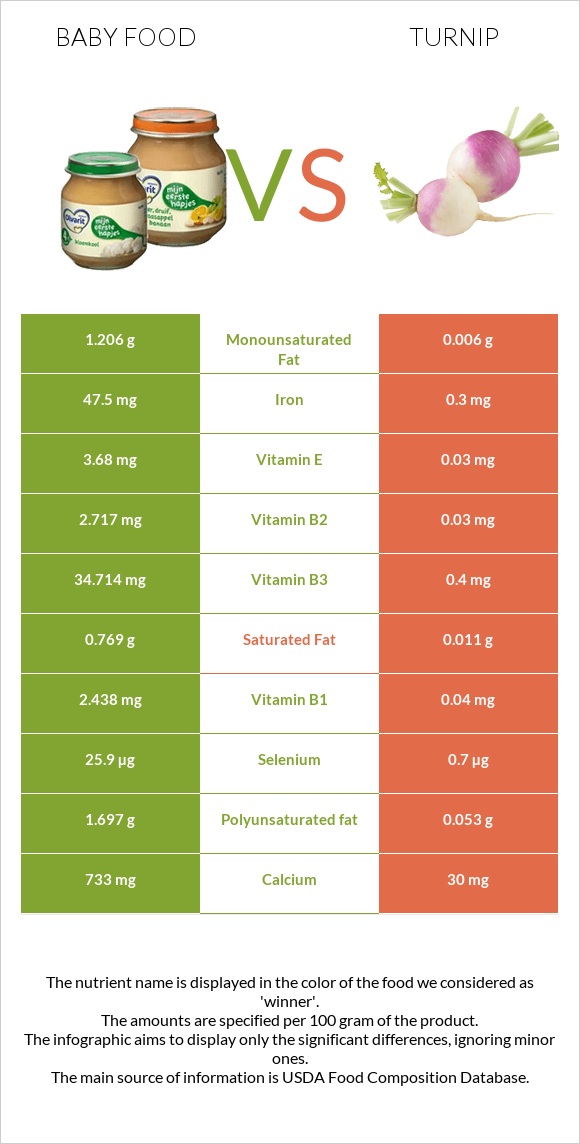 Baby food vs Turnip infographic