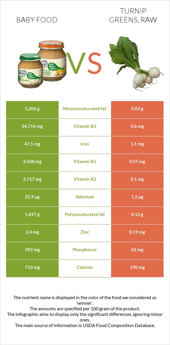 Baby food vs. Turnip greens, raw — InDepth Nutrition Comparison