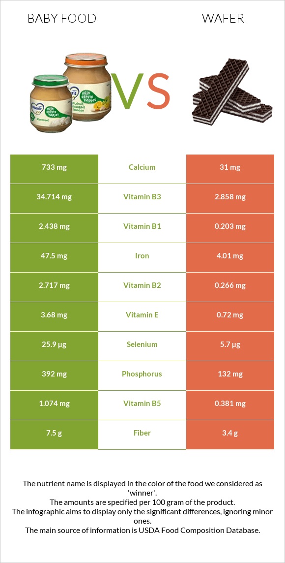 Baby food vs Wafer infographic