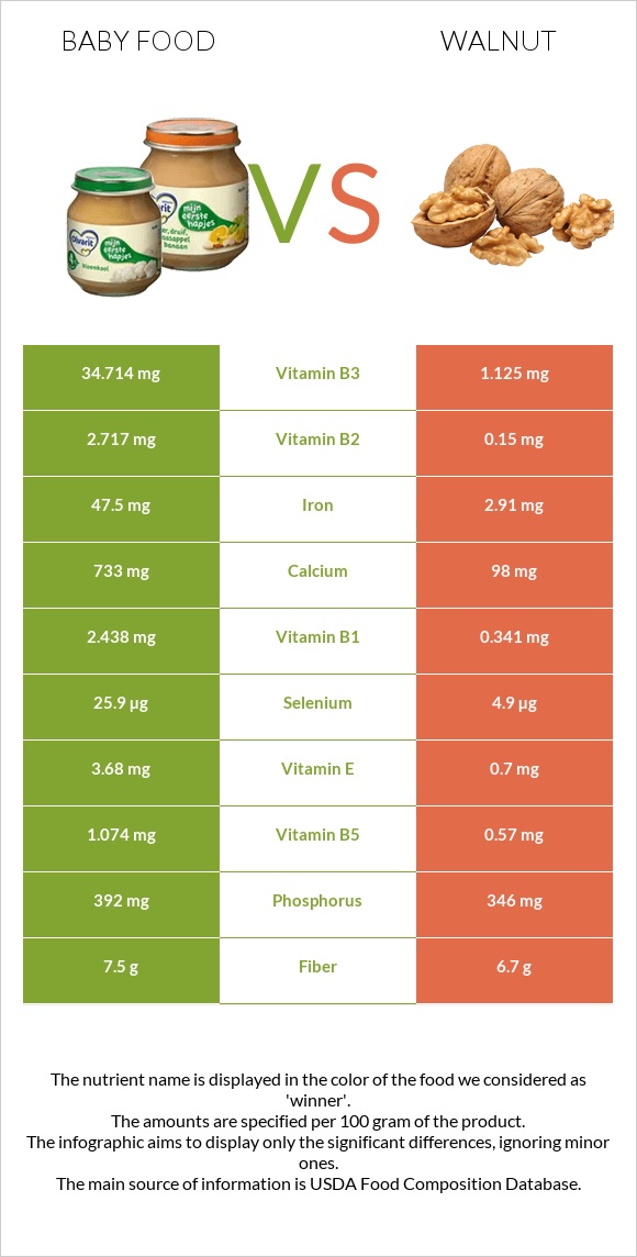 Baby food vs Walnut infographic