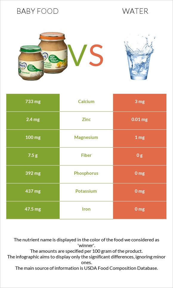 Baby food vs Water infographic