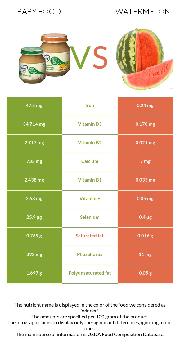 Baby food vs Watermelon infographic