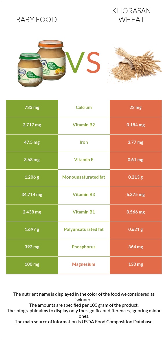 Baby food vs Khorasan wheat infographic