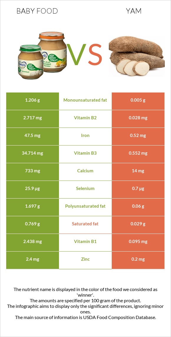 Baby food vs Yam infographic