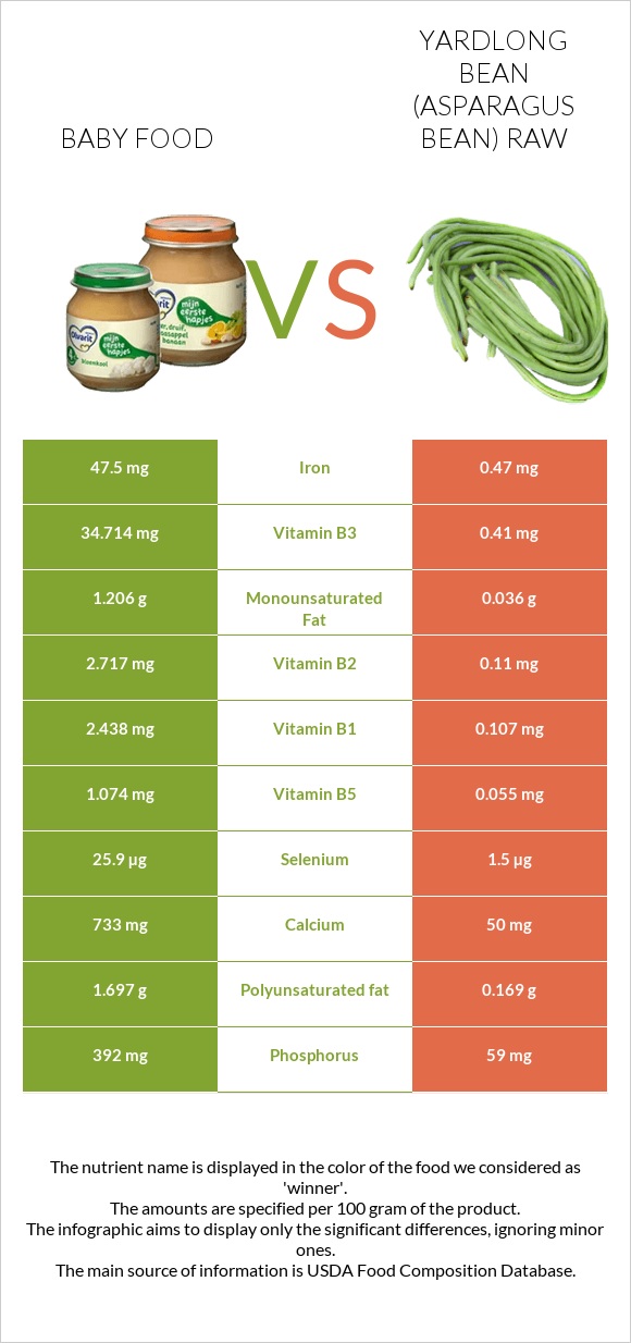Baby food vs Yardlong bean (Asparagus bean) raw infographic