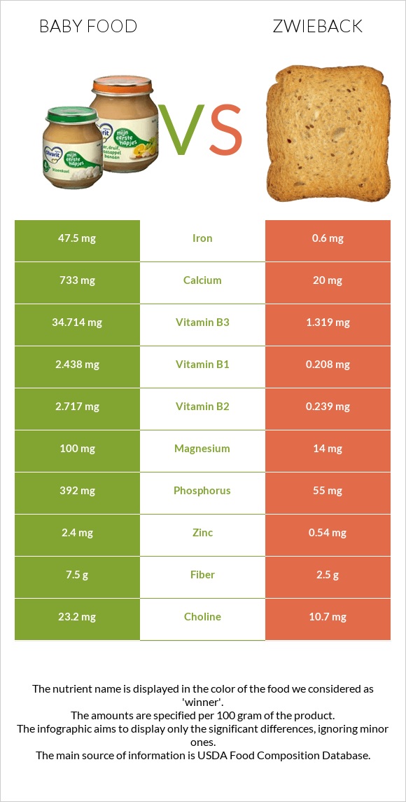 Մանկական սնունդ vs Ձվիբեք infographic