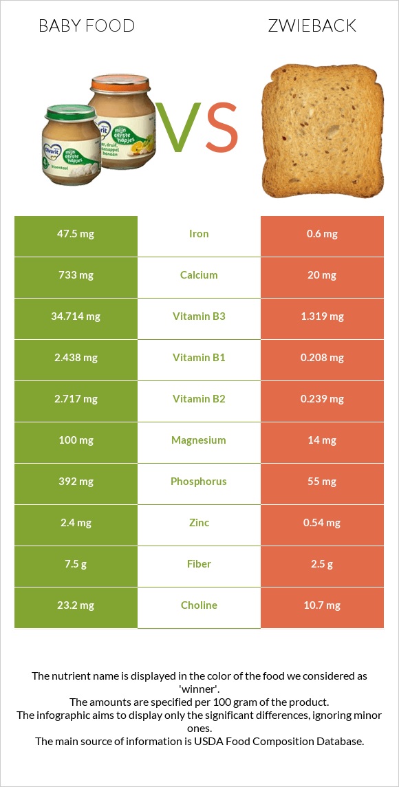 Baby food vs Zwieback infographic