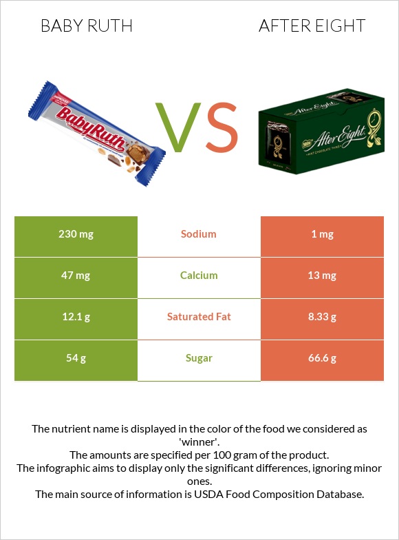 Baby ruth vs After eight infographic