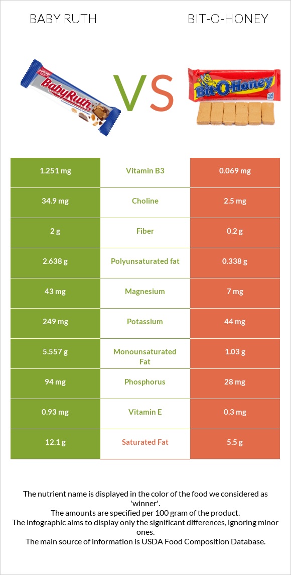 Baby ruth vs Bit-o-honey infographic