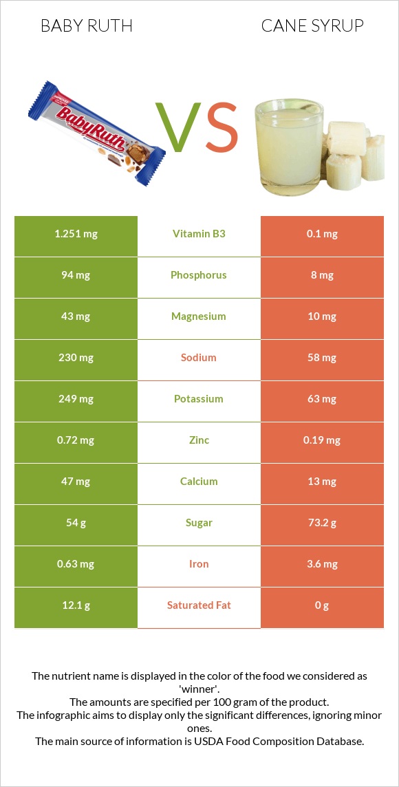 Baby ruth vs Եղեգի օշարակ infographic