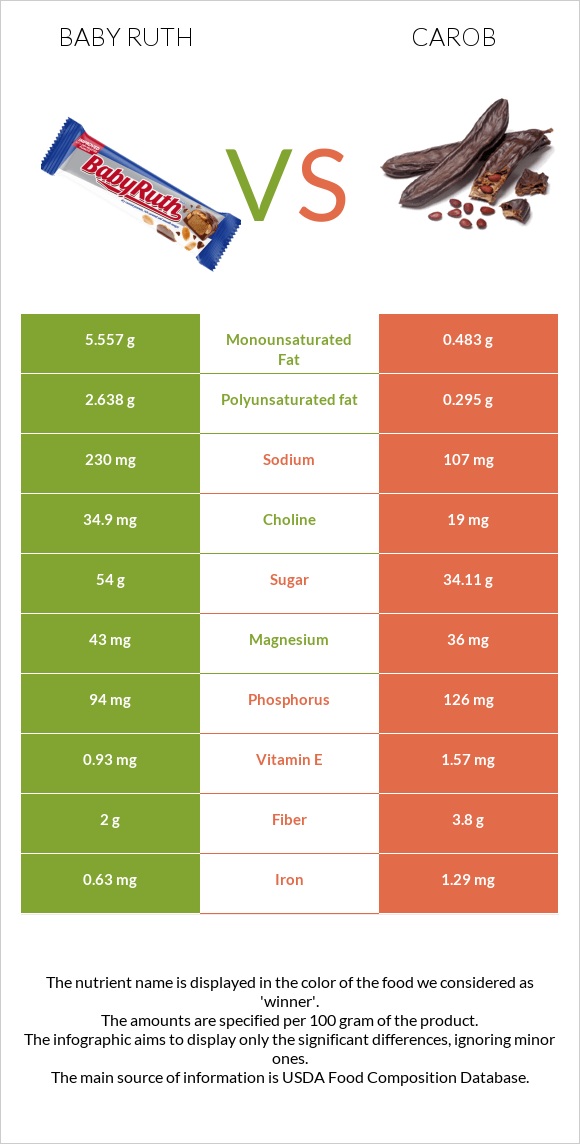 Baby ruth vs Carob infographic