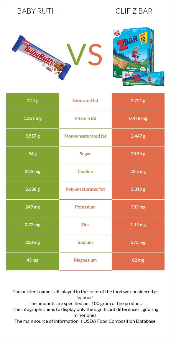 Baby ruth vs Clif Z bar infographic