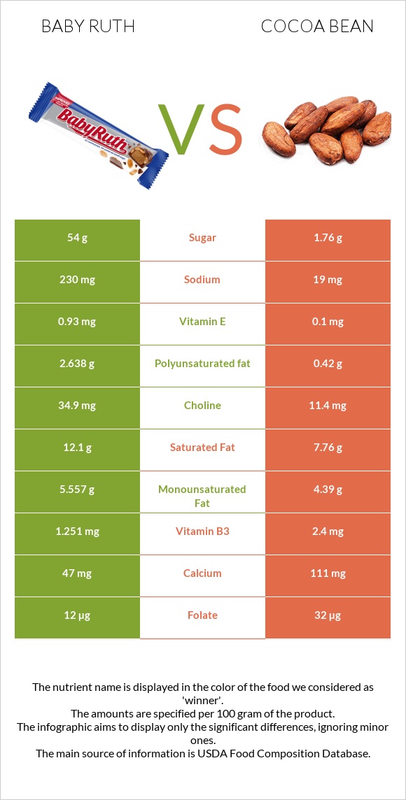 Baby ruth vs Cocoa bean infographic