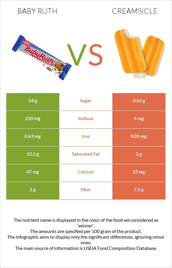 Baby ruth vs Creamsicle infographic