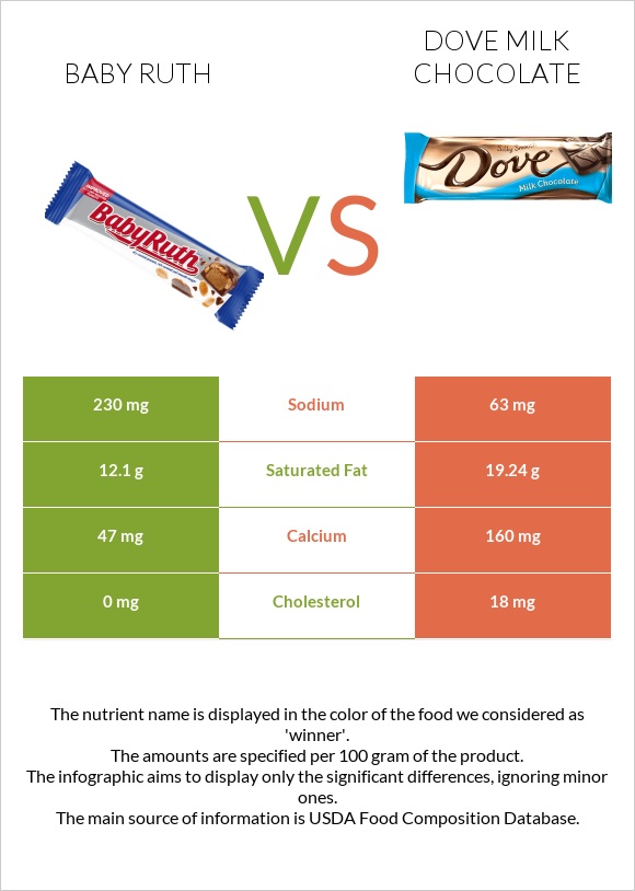 Baby ruth vs Dove milk chocolate infographic