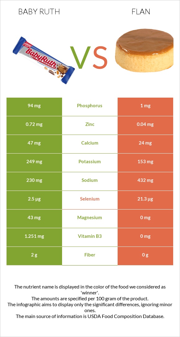 Baby ruth vs Flan infographic