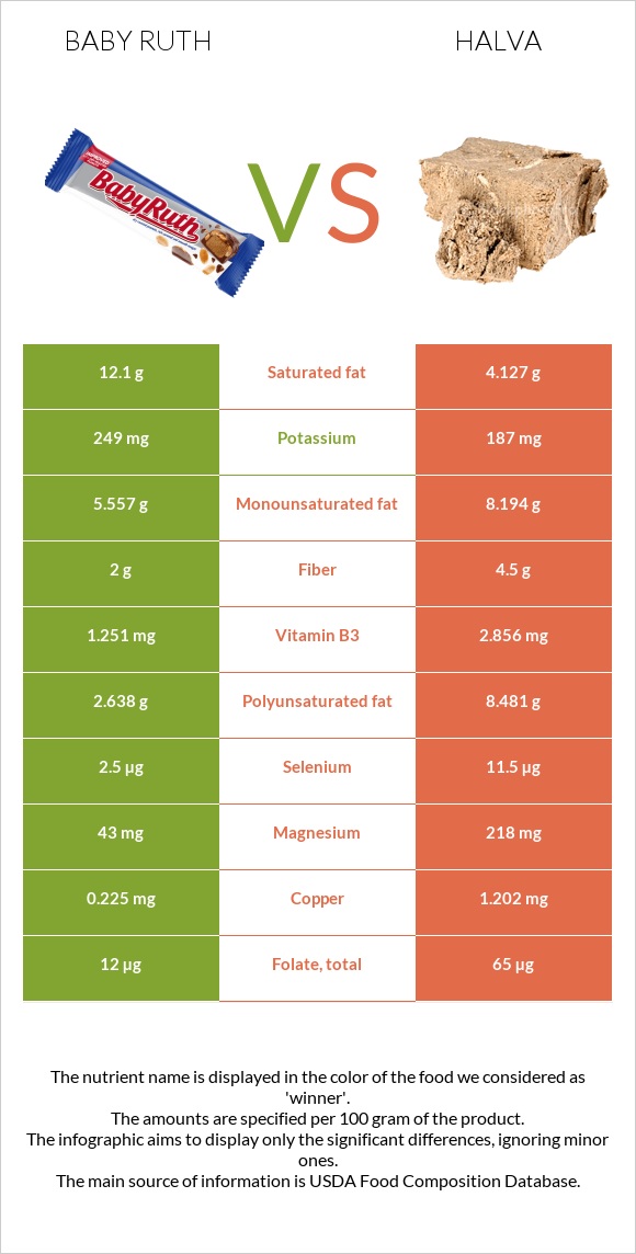 Baby ruth vs Halva infographic